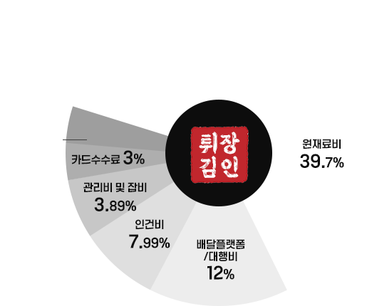 순수익